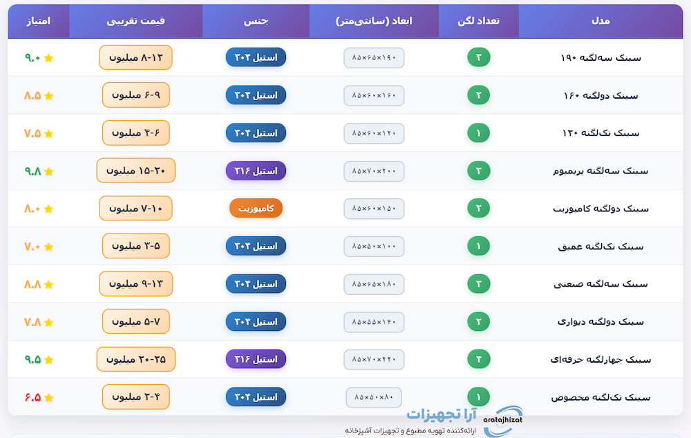 مقایسه ۱۰ مدل برتر سینک ظرفشویی رستورانی در سال ۱۴۰۴